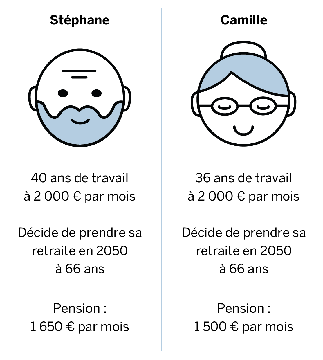 Exemple : Stéphane a travaillé 40 ans à 2 000 € par mois. Il décide de prendre sa retraite en 2050 à 66 ans, et touchera une pension de 1 650 € par mois. Camille a travaillé pendant 36 ans à 2 000 € par mois : elle touchera une pension de 1 500 € par mois.